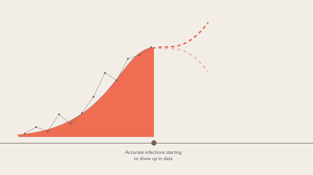 Chart of climbing cases, with dotted lines moving in opposite directions