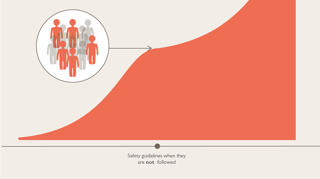 Increasing cases when safety precautions are ignored